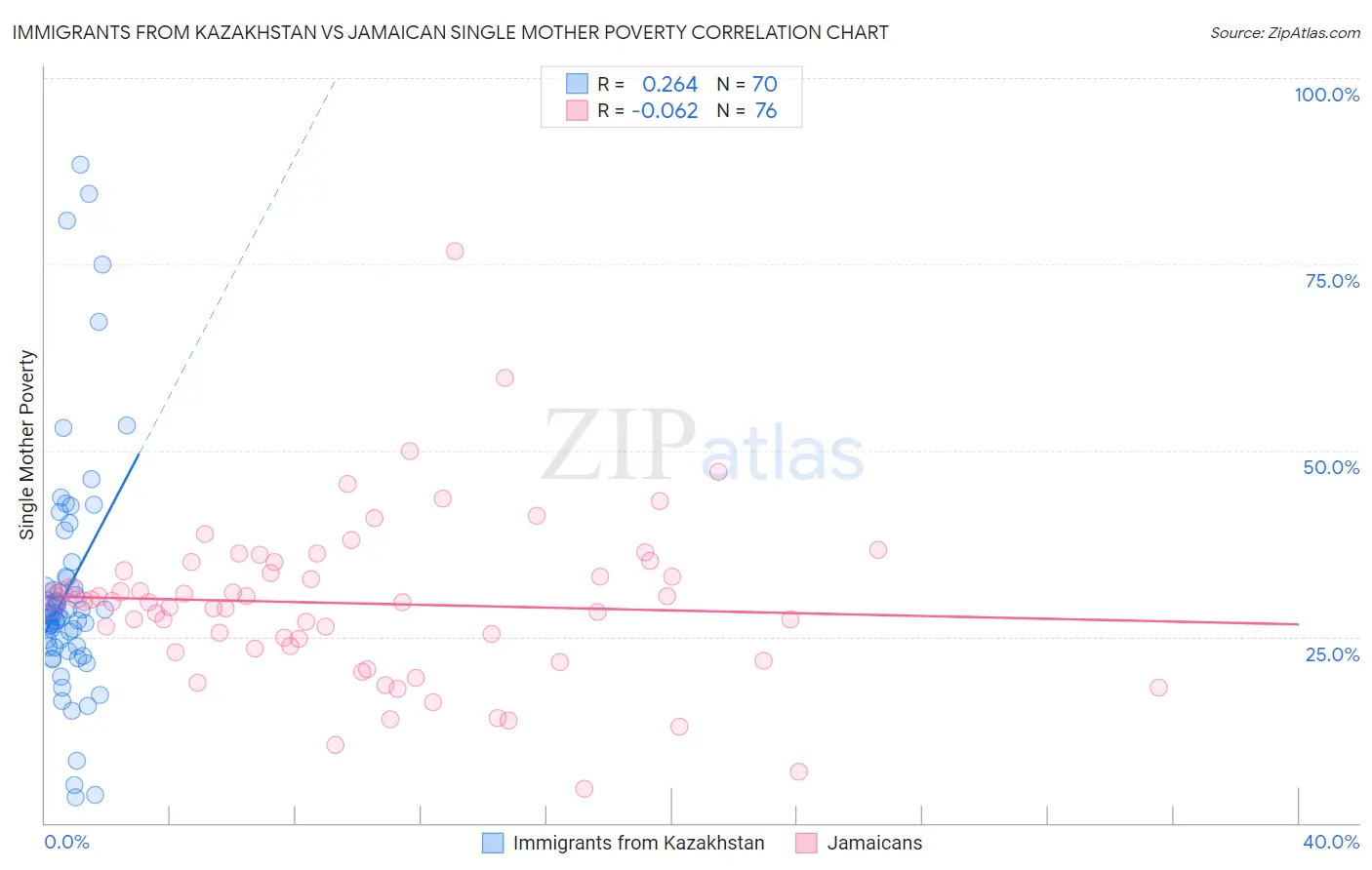Immigrants from Kazakhstan vs Jamaican Single Mother Poverty