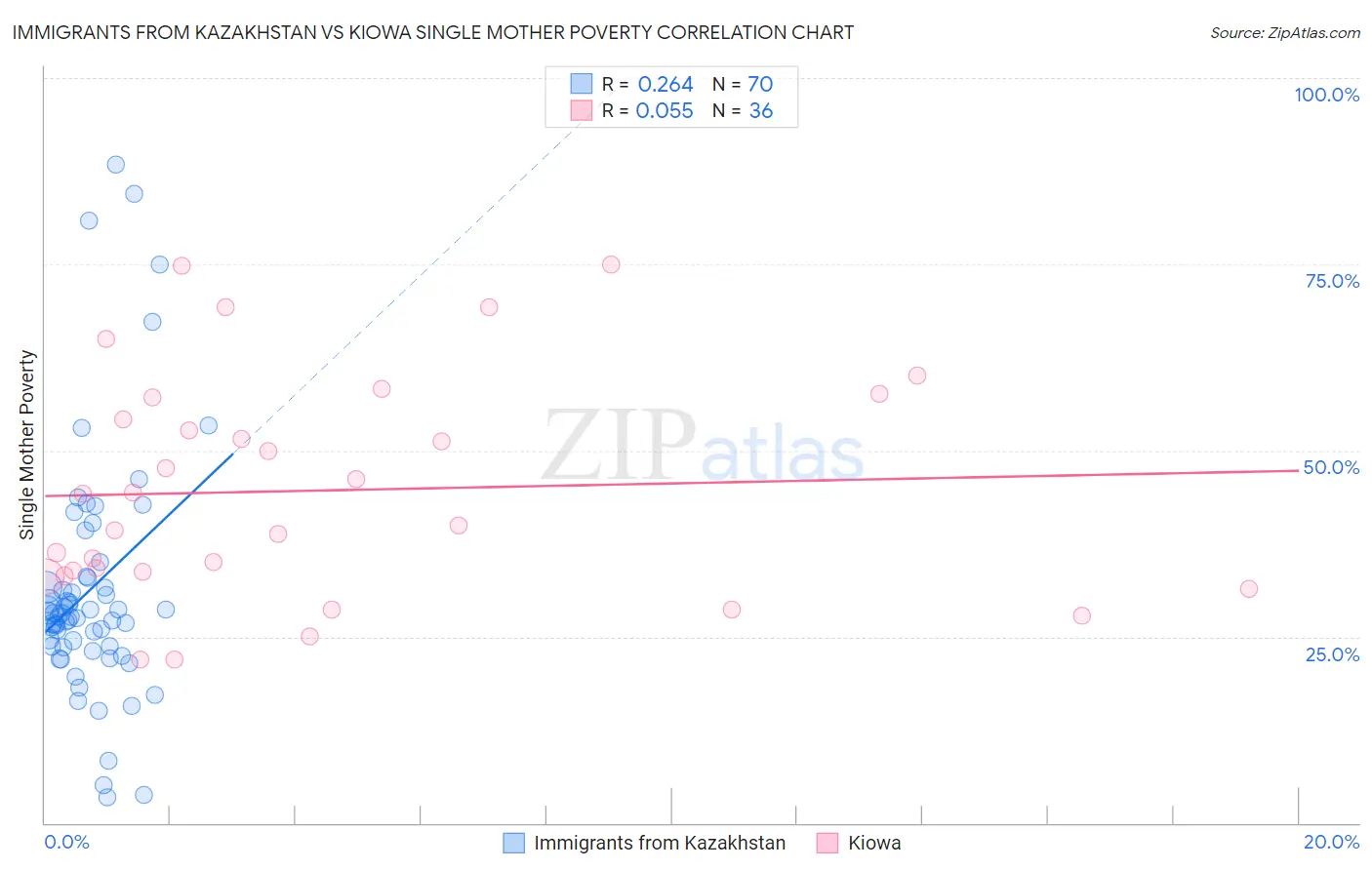 Immigrants from Kazakhstan vs Kiowa Single Mother Poverty