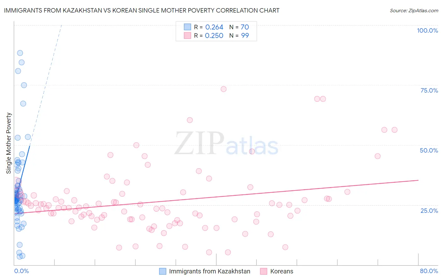 Immigrants from Kazakhstan vs Korean Single Mother Poverty