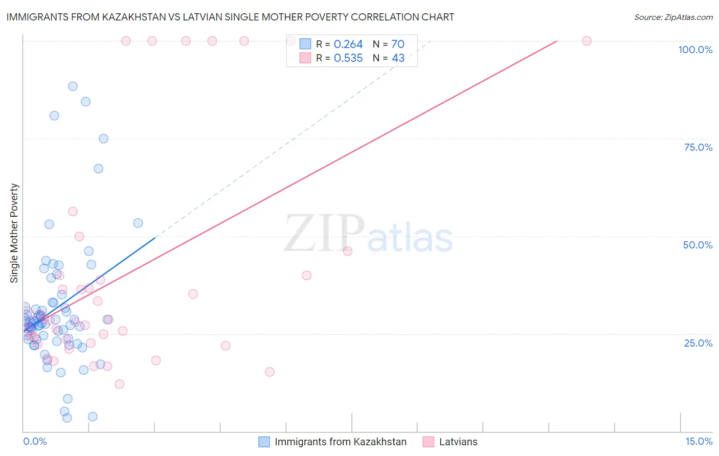 Immigrants from Kazakhstan vs Latvian Single Mother Poverty