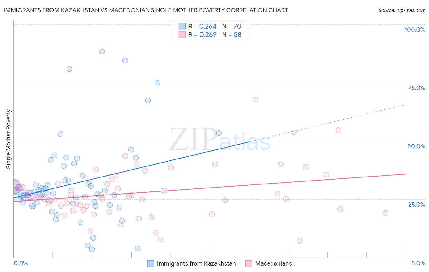 Immigrants from Kazakhstan vs Macedonian Single Mother Poverty