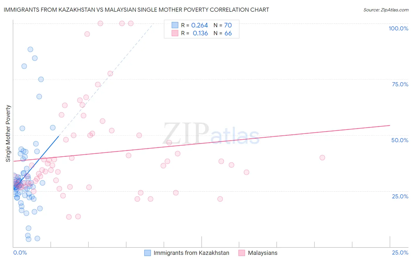 Immigrants from Kazakhstan vs Malaysian Single Mother Poverty