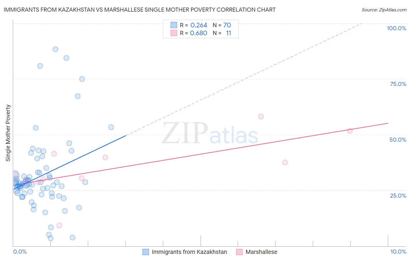 Immigrants from Kazakhstan vs Marshallese Single Mother Poverty