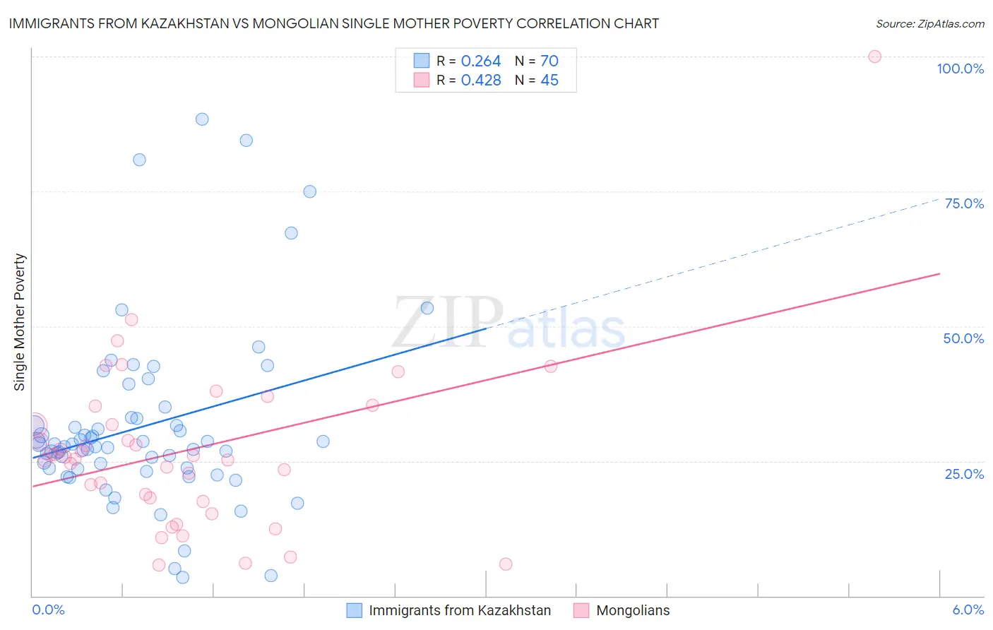 Immigrants from Kazakhstan vs Mongolian Single Mother Poverty