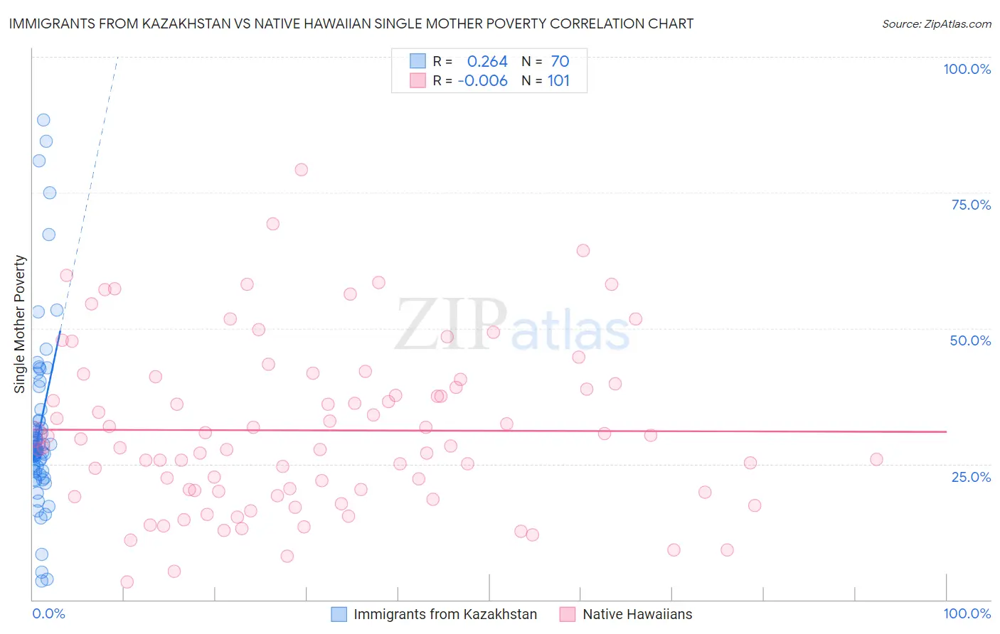 Immigrants from Kazakhstan vs Native Hawaiian Single Mother Poverty
