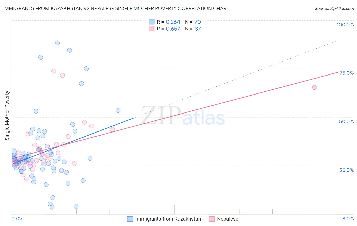 Immigrants from Kazakhstan vs Nepalese Single Mother Poverty