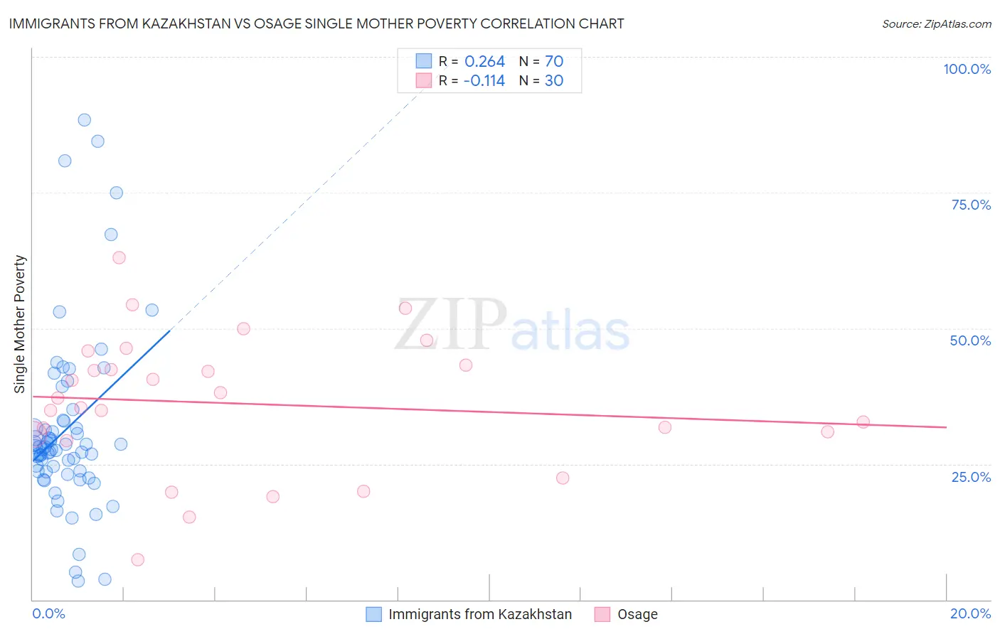 Immigrants from Kazakhstan vs Osage Single Mother Poverty