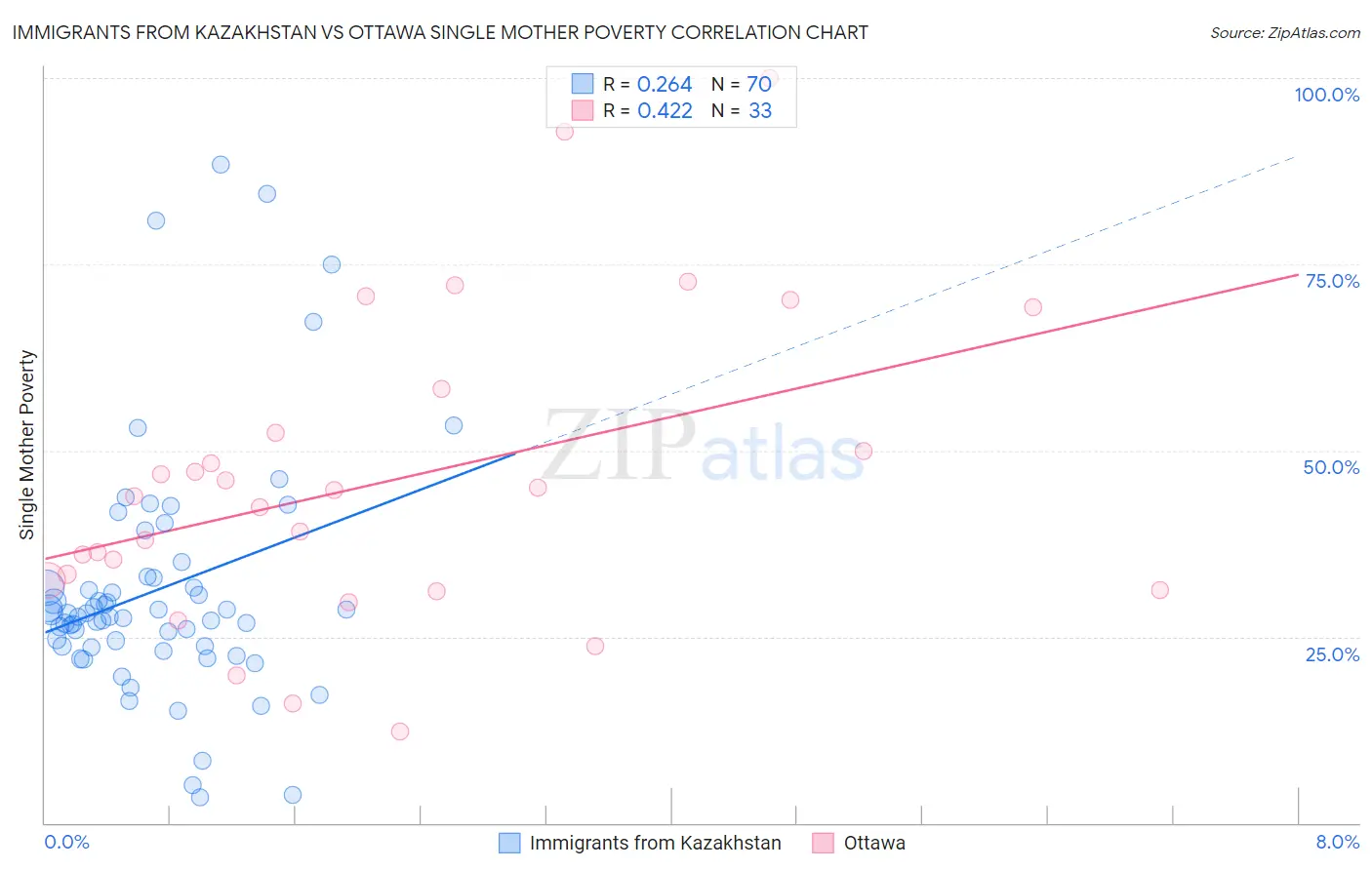 Immigrants from Kazakhstan vs Ottawa Single Mother Poverty
