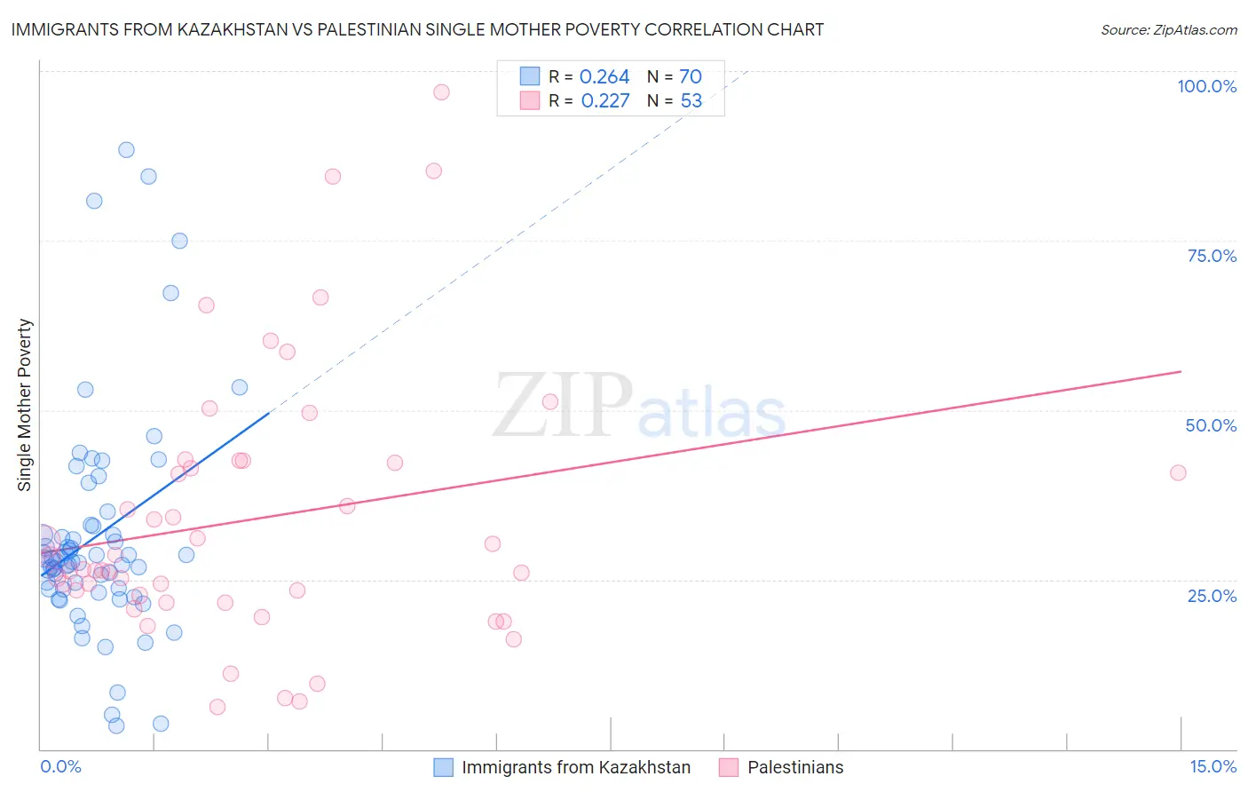 Immigrants from Kazakhstan vs Palestinian Single Mother Poverty