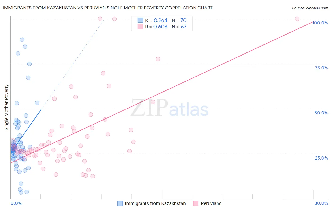 Immigrants from Kazakhstan vs Peruvian Single Mother Poverty