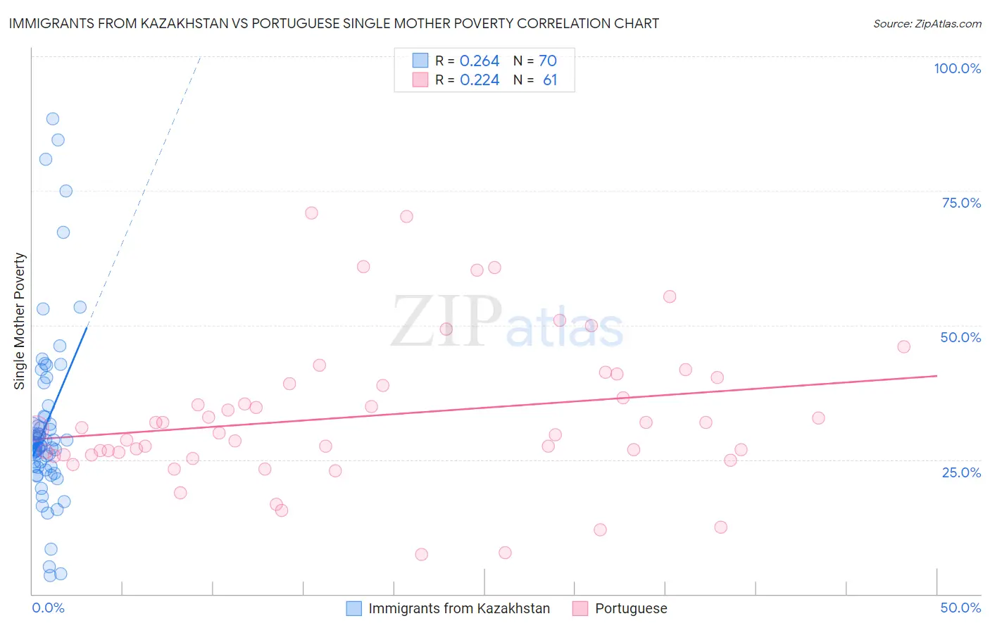 Immigrants from Kazakhstan vs Portuguese Single Mother Poverty