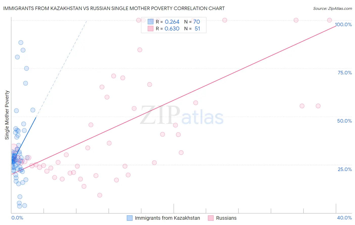 Immigrants from Kazakhstan vs Russian Single Mother Poverty