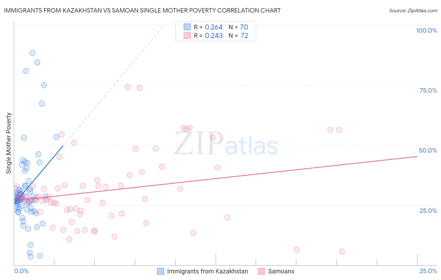 Immigrants from Kazakhstan vs Samoan Single Mother Poverty