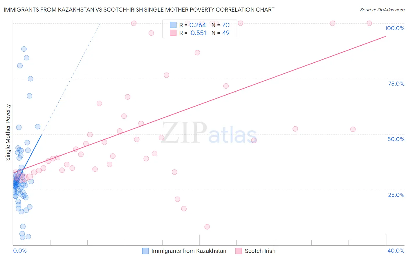 Immigrants from Kazakhstan vs Scotch-Irish Single Mother Poverty