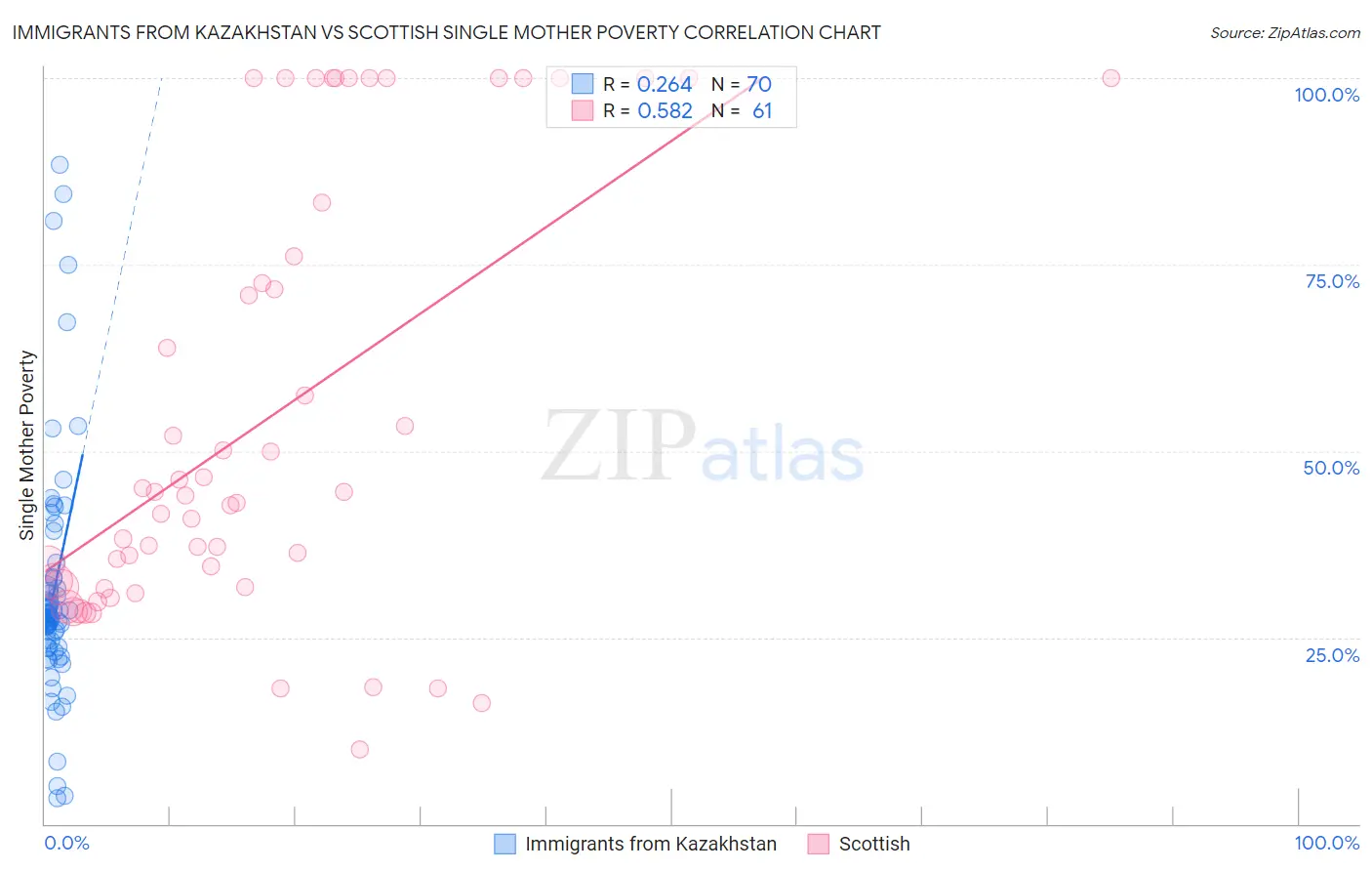 Immigrants from Kazakhstan vs Scottish Single Mother Poverty