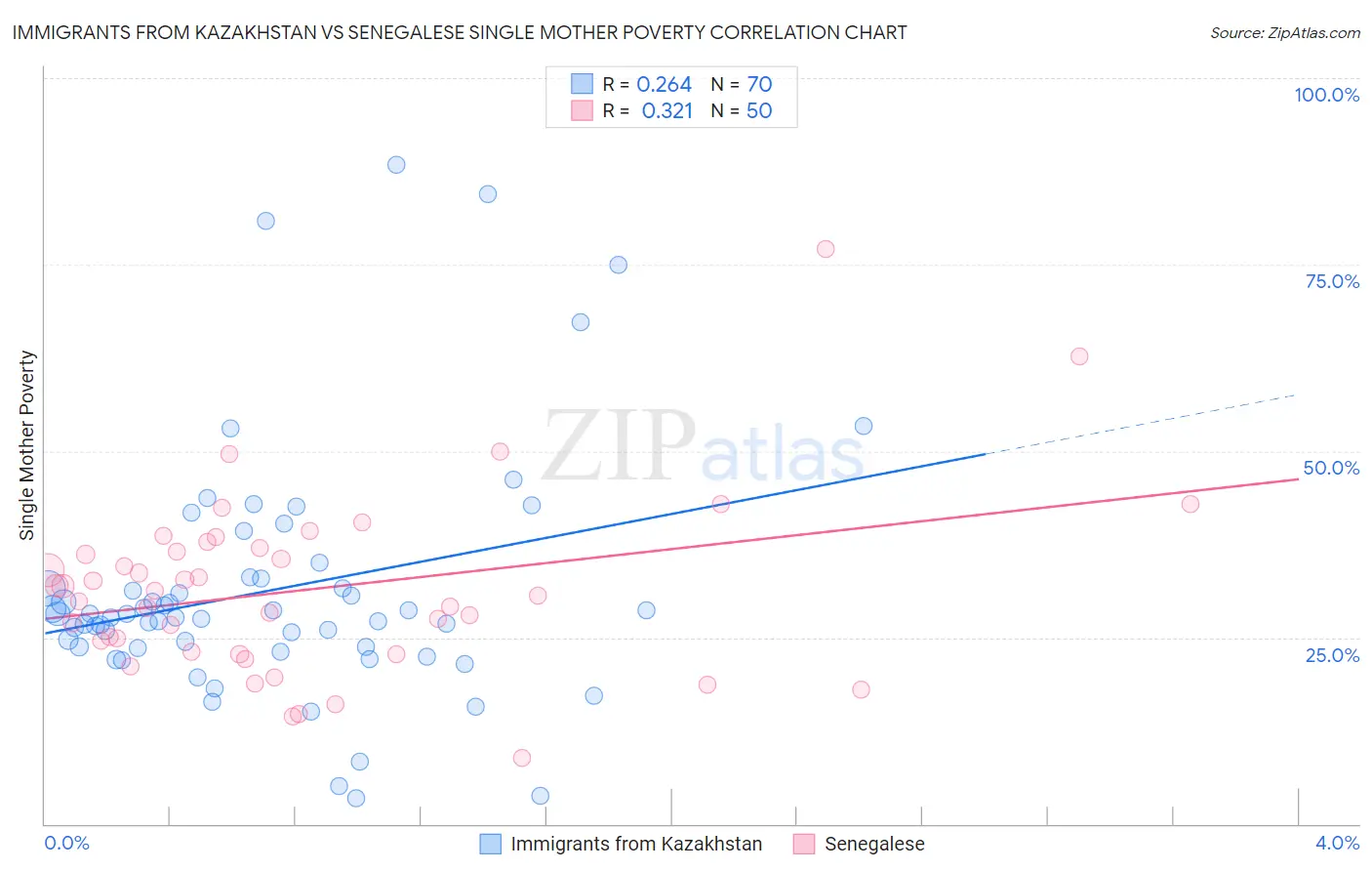 Immigrants from Kazakhstan vs Senegalese Single Mother Poverty