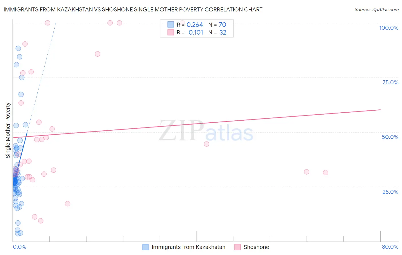 Immigrants from Kazakhstan vs Shoshone Single Mother Poverty