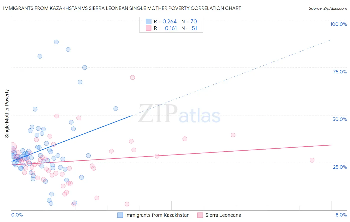 Immigrants from Kazakhstan vs Sierra Leonean Single Mother Poverty