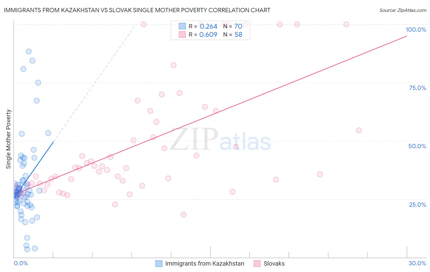 Immigrants from Kazakhstan vs Slovak Single Mother Poverty