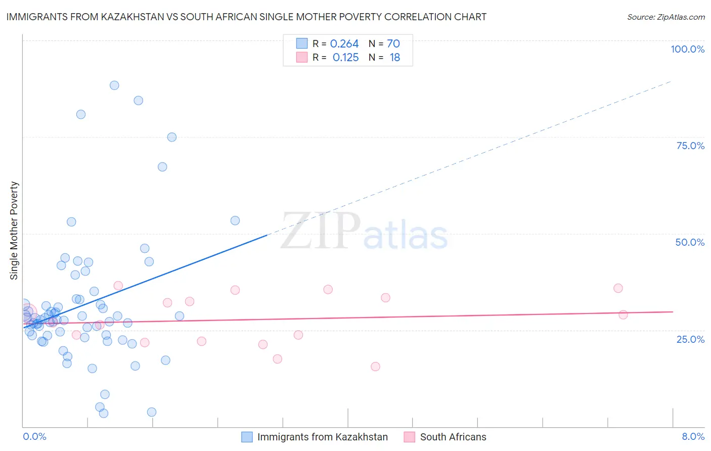 Immigrants from Kazakhstan vs South African Single Mother Poverty