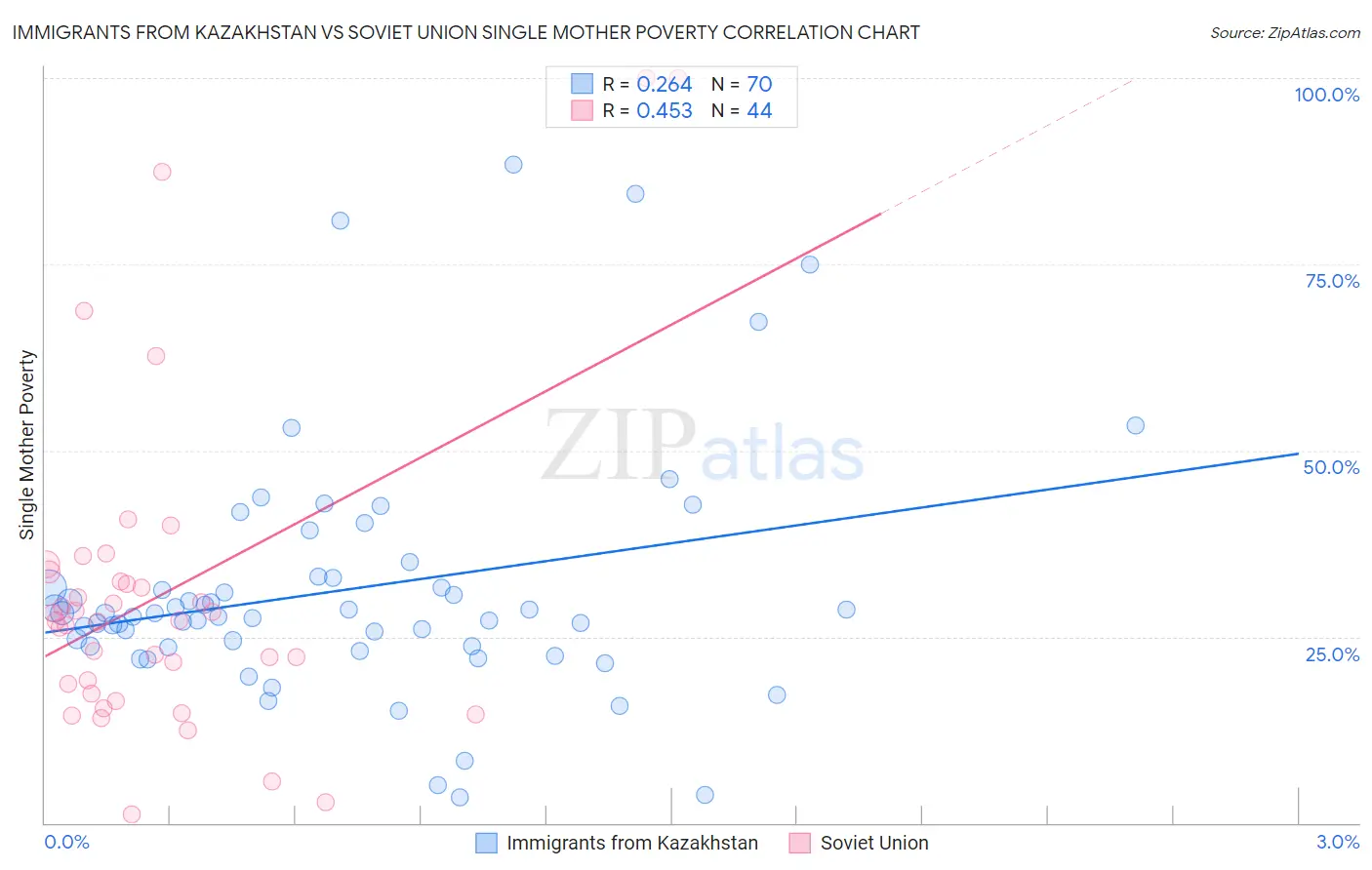 Immigrants from Kazakhstan vs Soviet Union Single Mother Poverty