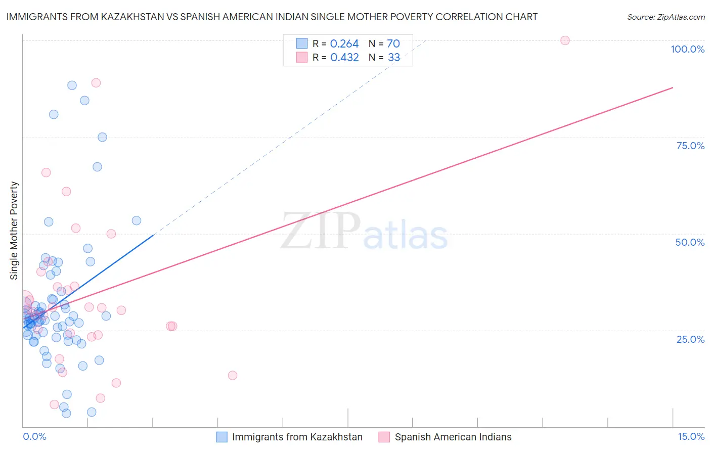 Immigrants from Kazakhstan vs Spanish American Indian Single Mother Poverty