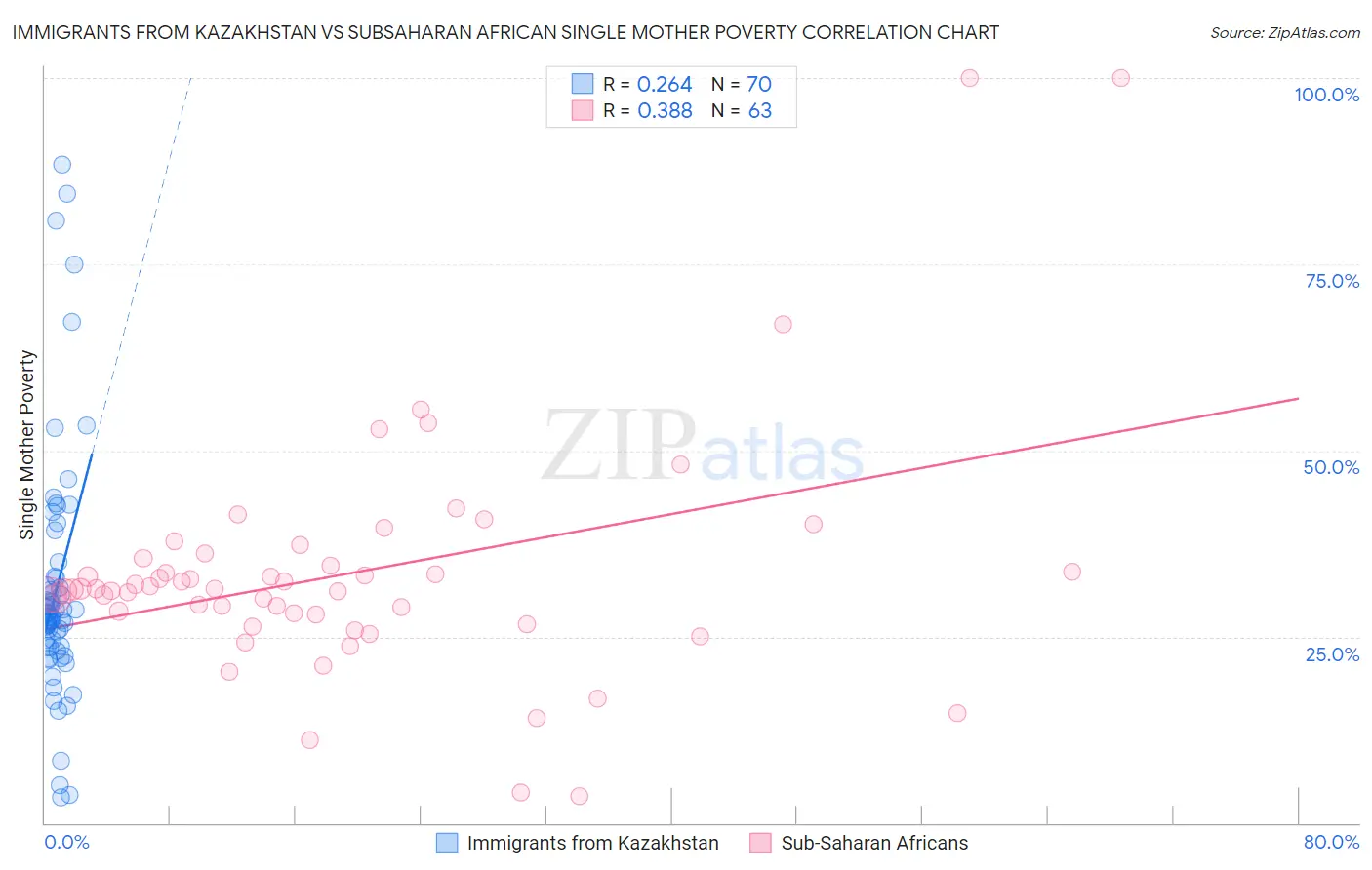 Immigrants from Kazakhstan vs Subsaharan African Single Mother Poverty