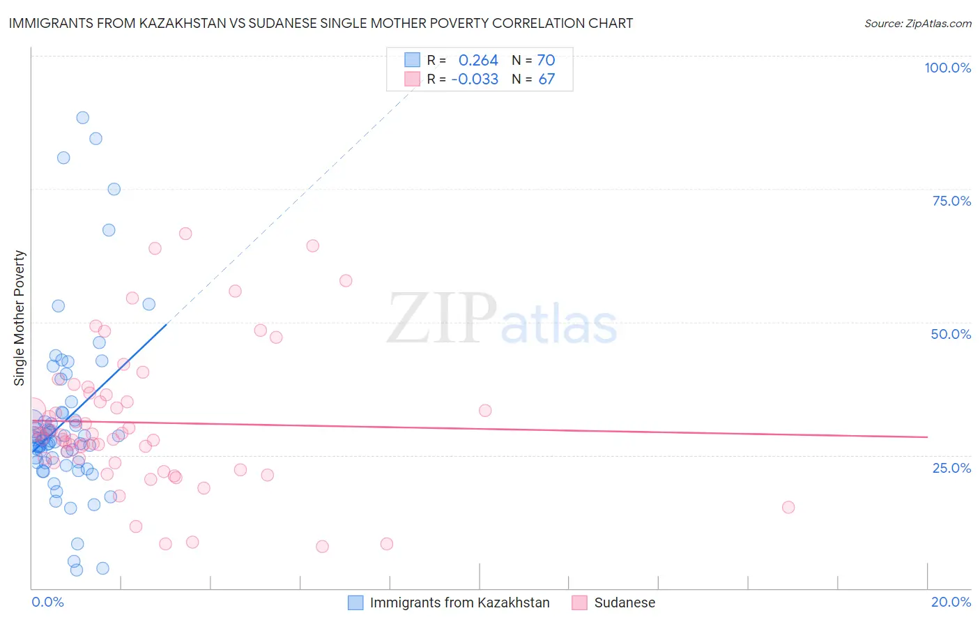 Immigrants from Kazakhstan vs Sudanese Single Mother Poverty