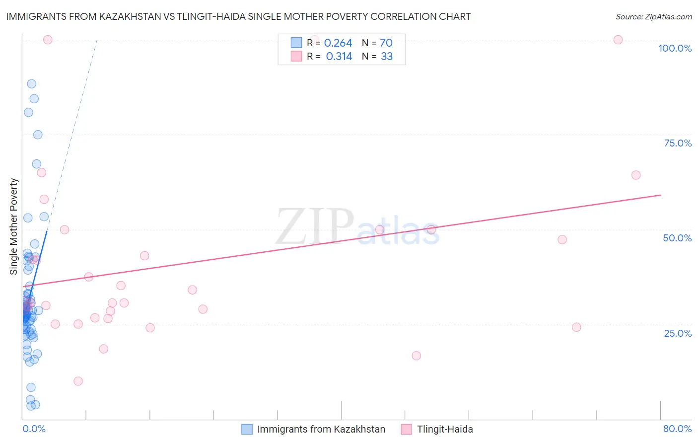 Immigrants from Kazakhstan vs Tlingit-Haida Single Mother Poverty