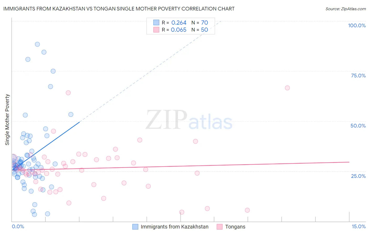 Immigrants from Kazakhstan vs Tongan Single Mother Poverty