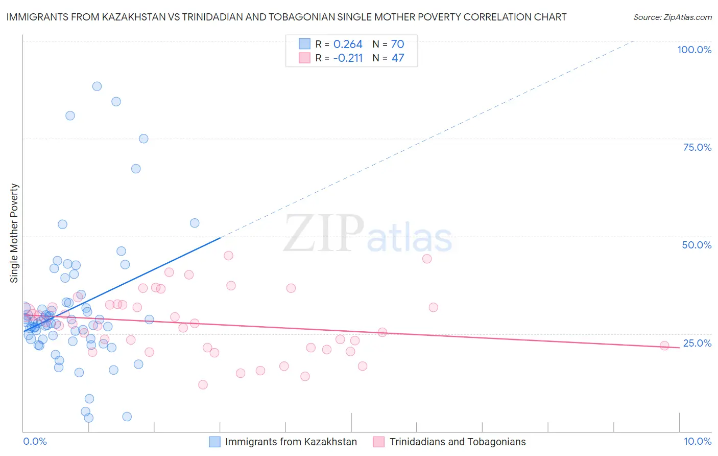 Immigrants from Kazakhstan vs Trinidadian and Tobagonian Single Mother Poverty