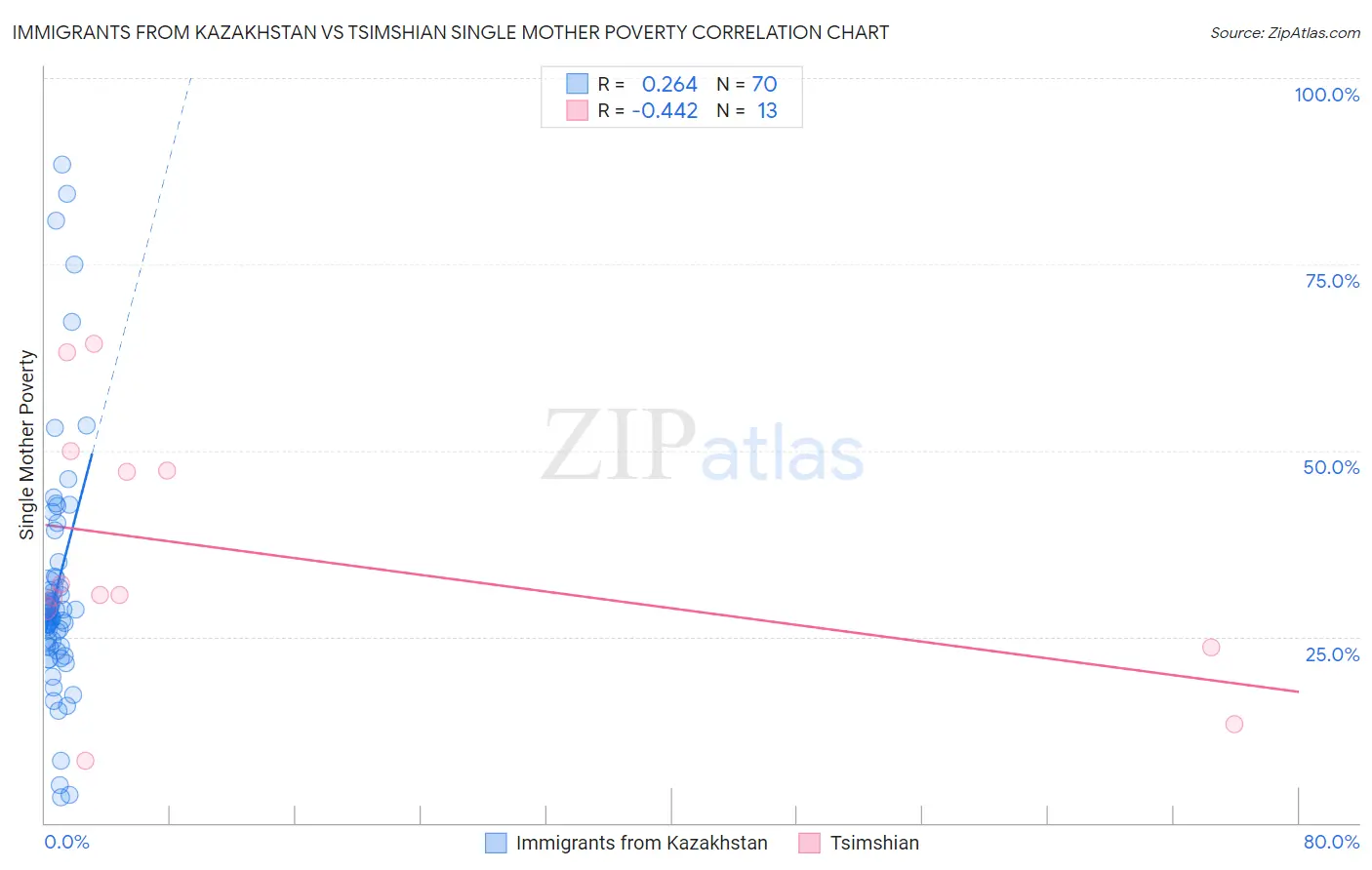 Immigrants from Kazakhstan vs Tsimshian Single Mother Poverty