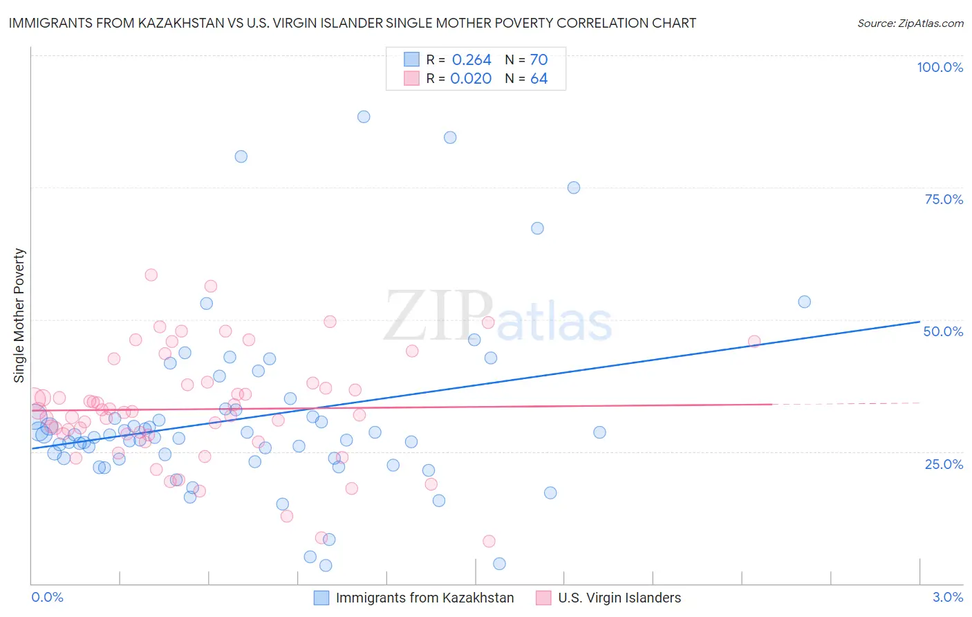 Immigrants from Kazakhstan vs U.S. Virgin Islander Single Mother Poverty