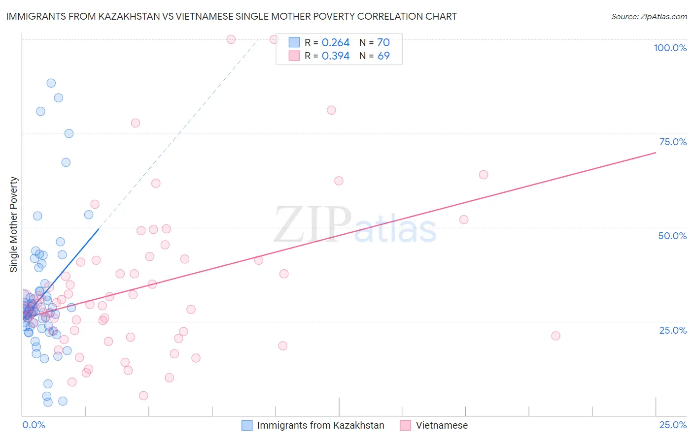 Immigrants from Kazakhstan vs Vietnamese Single Mother Poverty