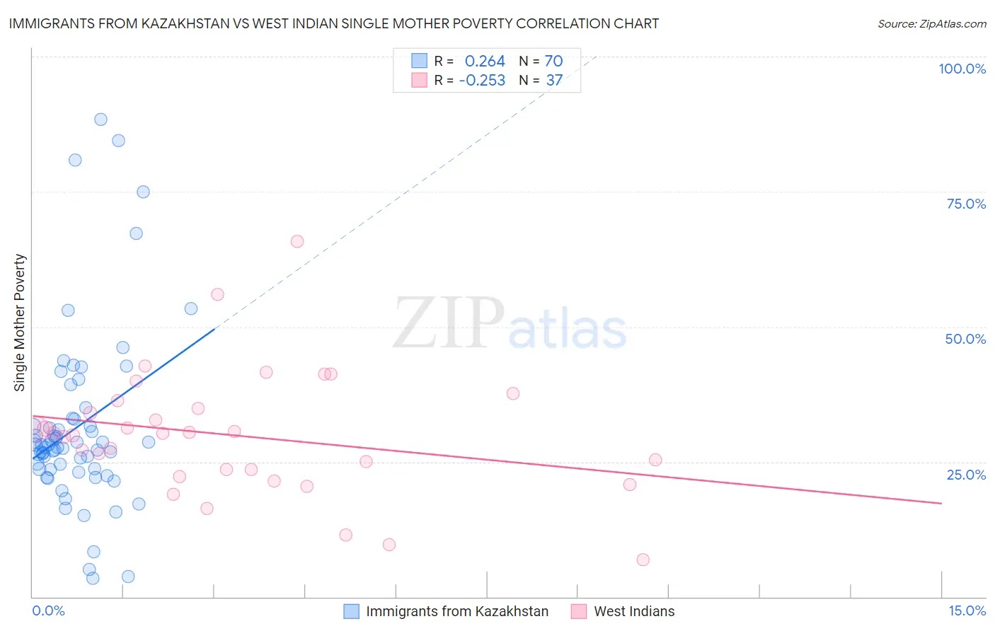 Immigrants from Kazakhstan vs West Indian Single Mother Poverty