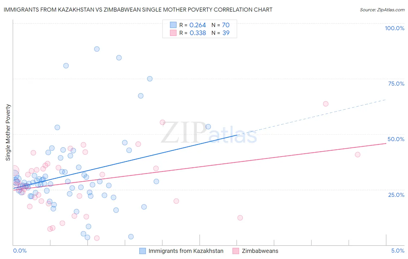 Immigrants from Kazakhstan vs Zimbabwean Single Mother Poverty