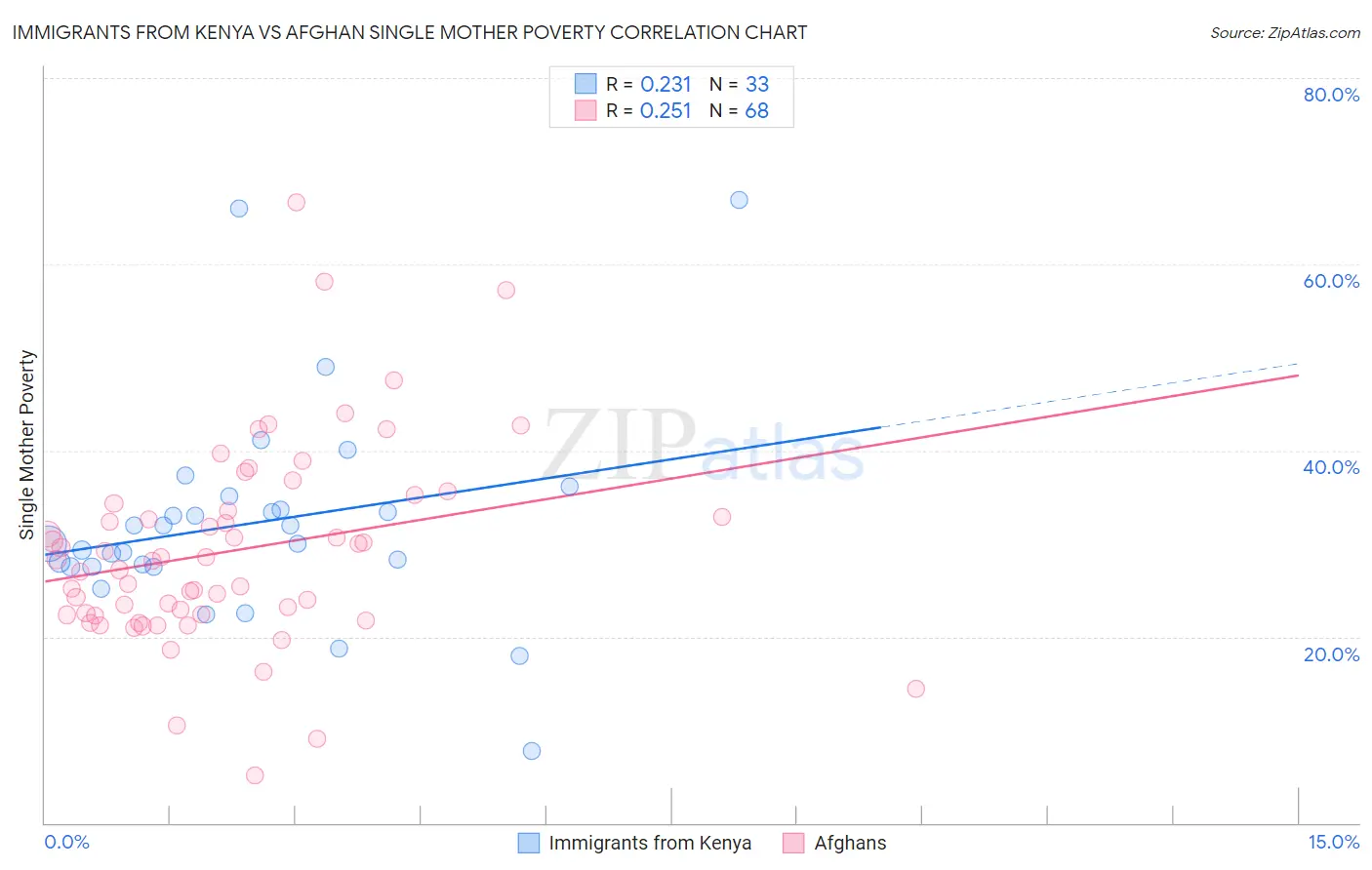 Immigrants from Kenya vs Afghan Single Mother Poverty