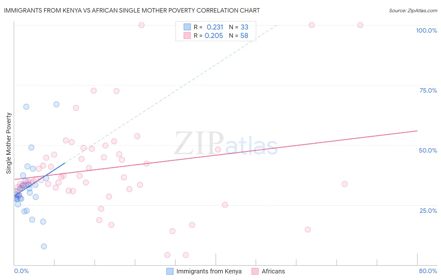 Immigrants from Kenya vs African Single Mother Poverty