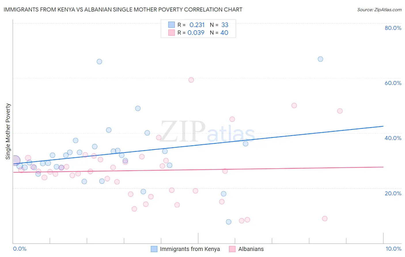 Immigrants from Kenya vs Albanian Single Mother Poverty