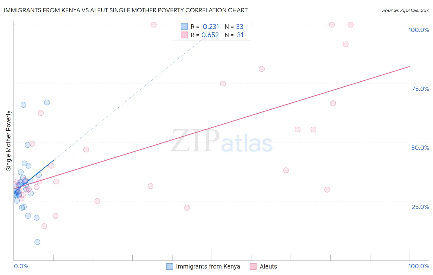 Immigrants from Kenya vs Aleut Single Mother Poverty