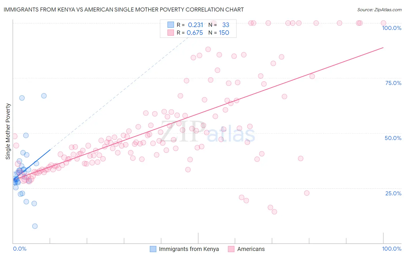 Immigrants from Kenya vs American Single Mother Poverty