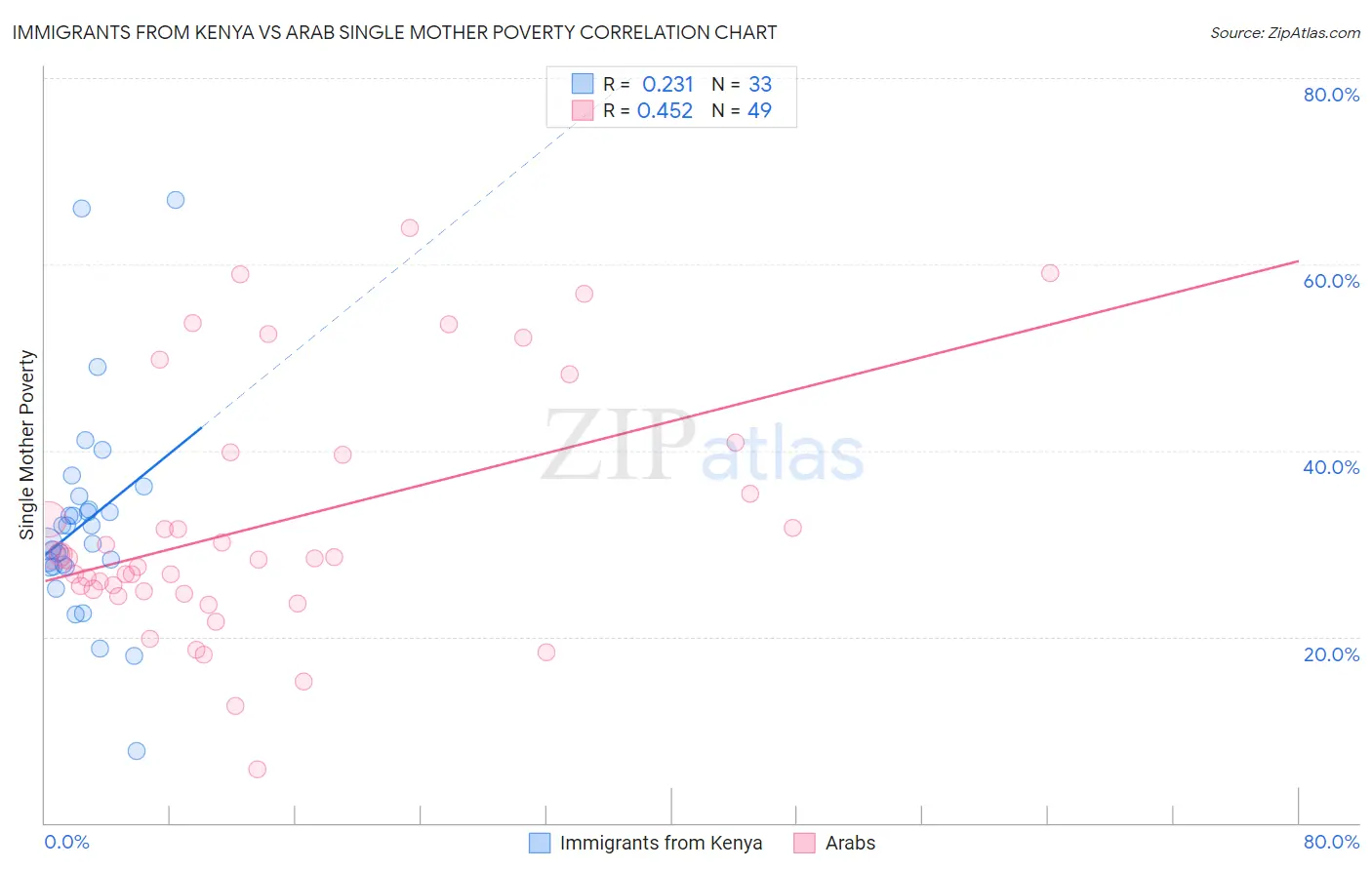 Immigrants from Kenya vs Arab Single Mother Poverty