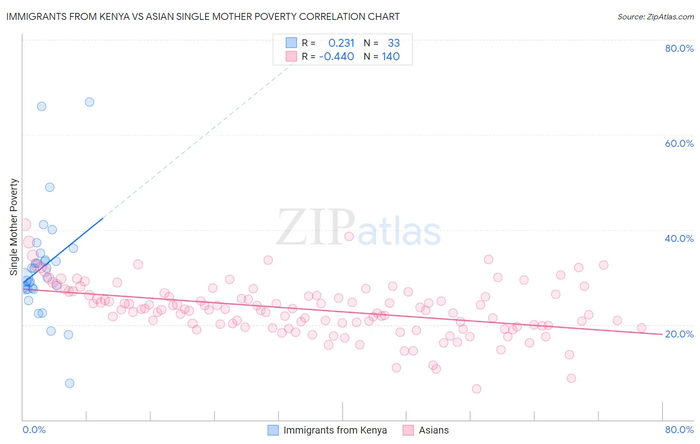 Immigrants from Kenya vs Asian Single Mother Poverty