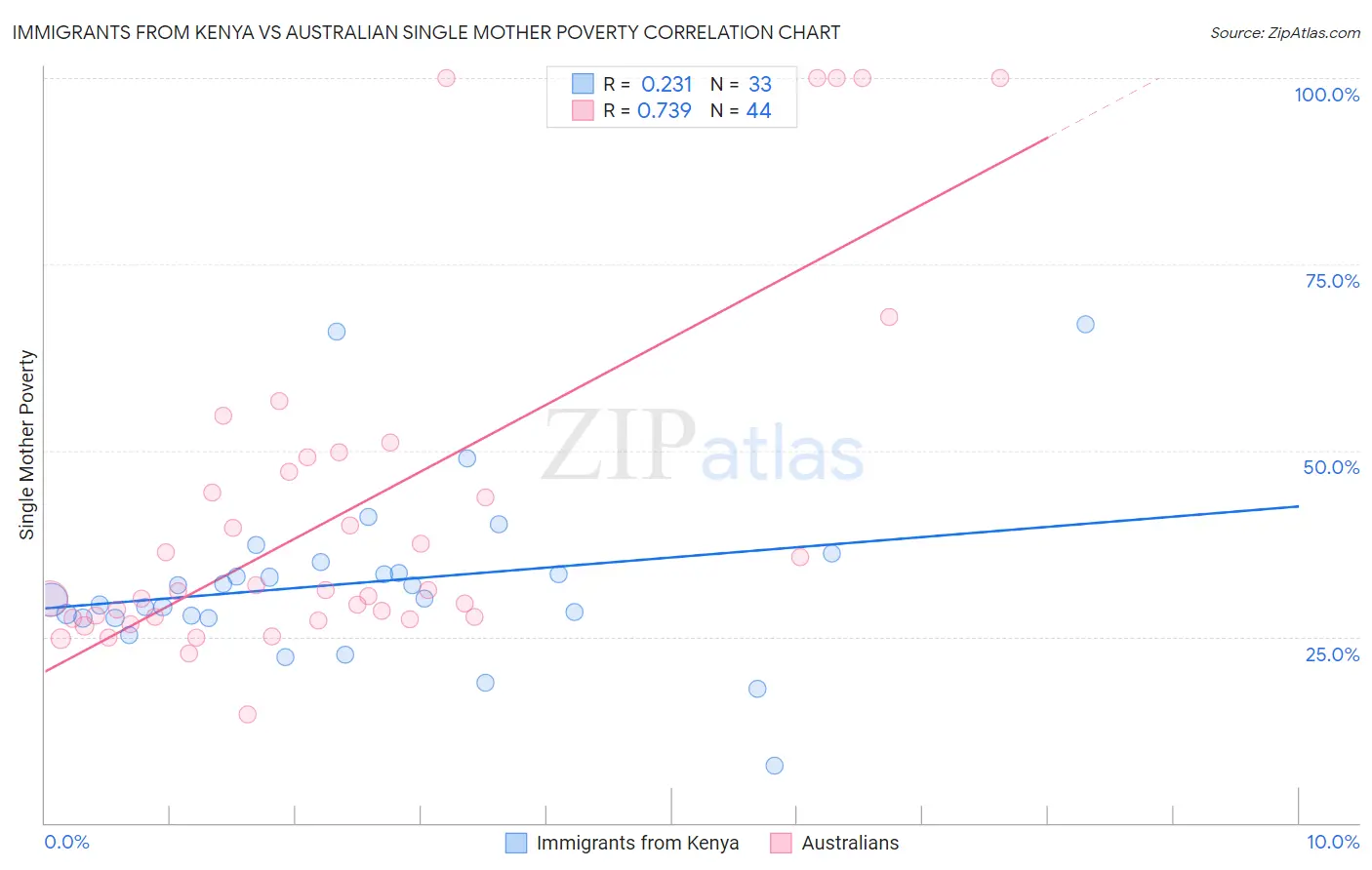 Immigrants from Kenya vs Australian Single Mother Poverty