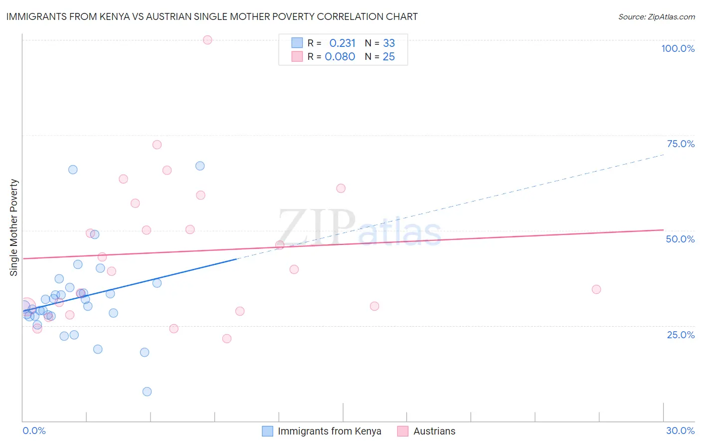 Immigrants from Kenya vs Austrian Single Mother Poverty