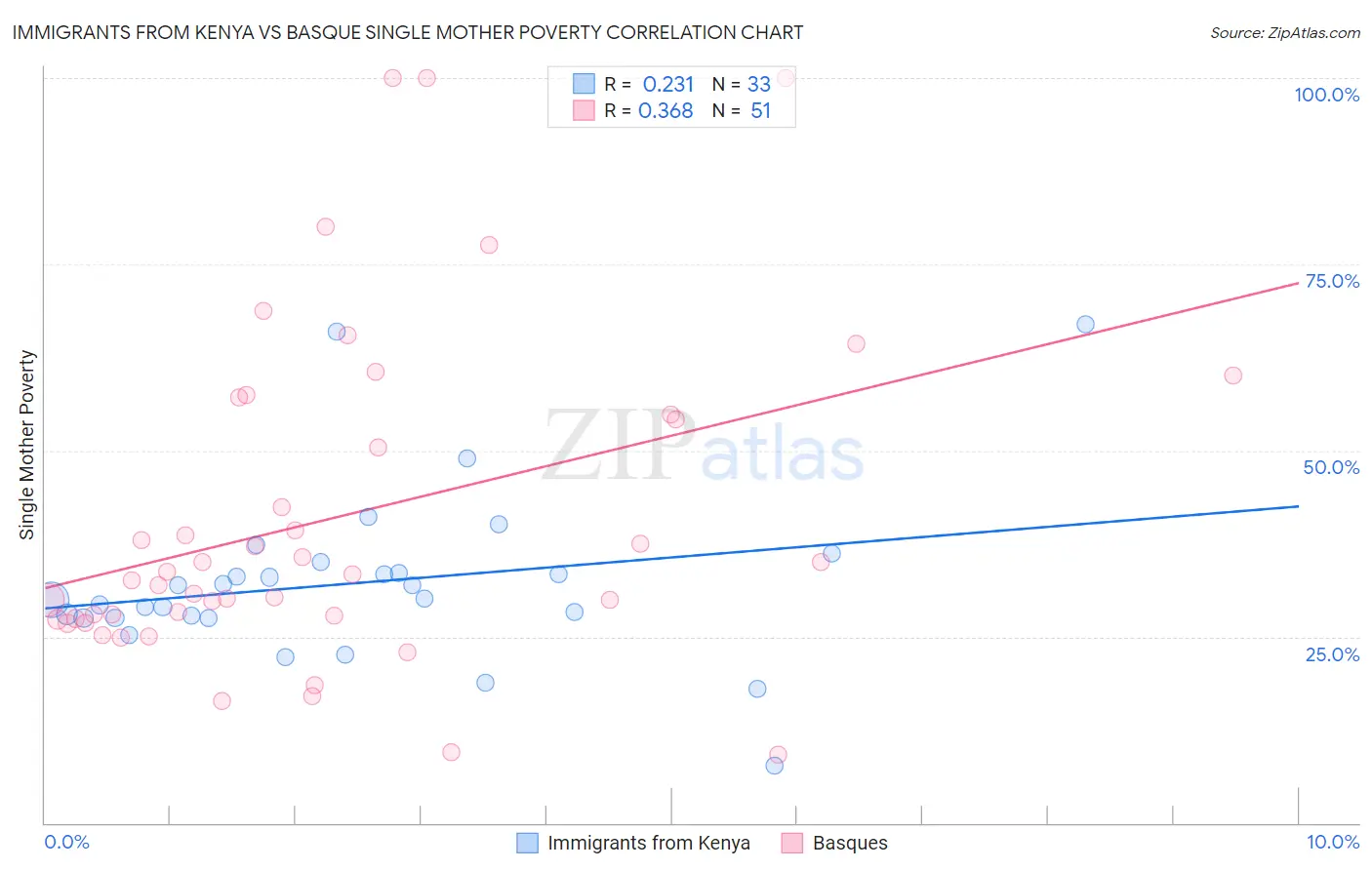 Immigrants from Kenya vs Basque Single Mother Poverty