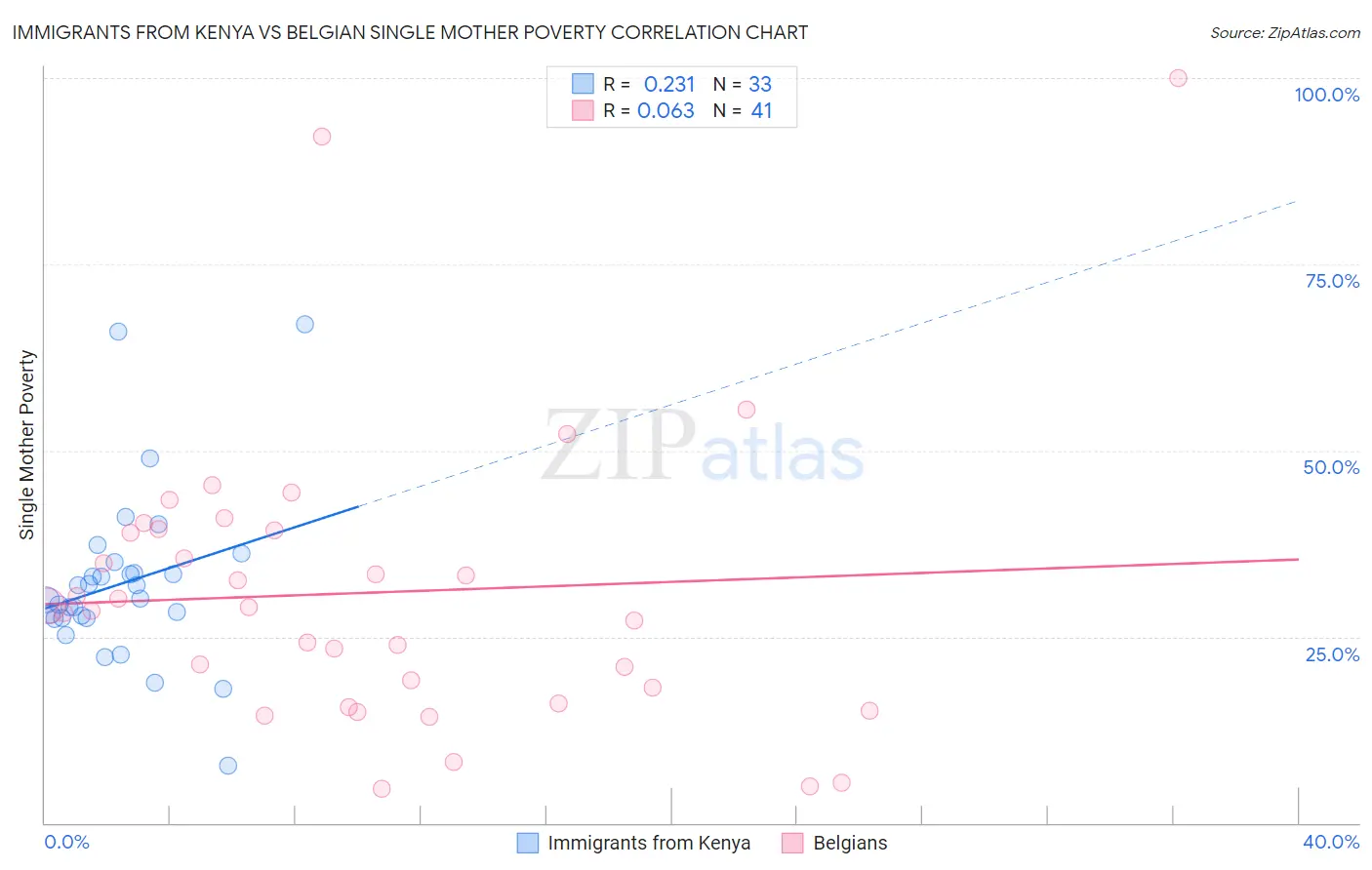 Immigrants from Kenya vs Belgian Single Mother Poverty