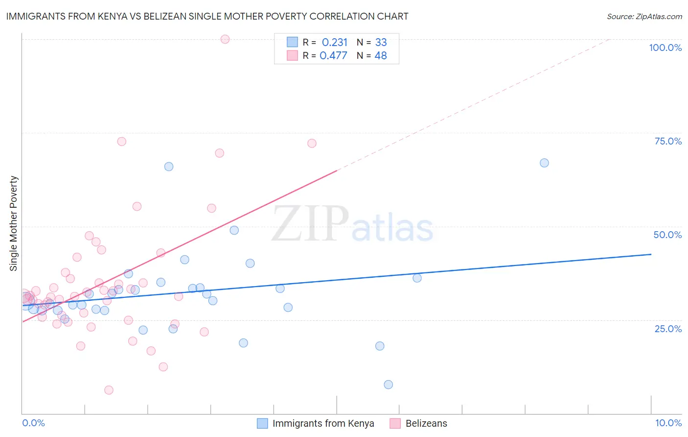 Immigrants from Kenya vs Belizean Single Mother Poverty