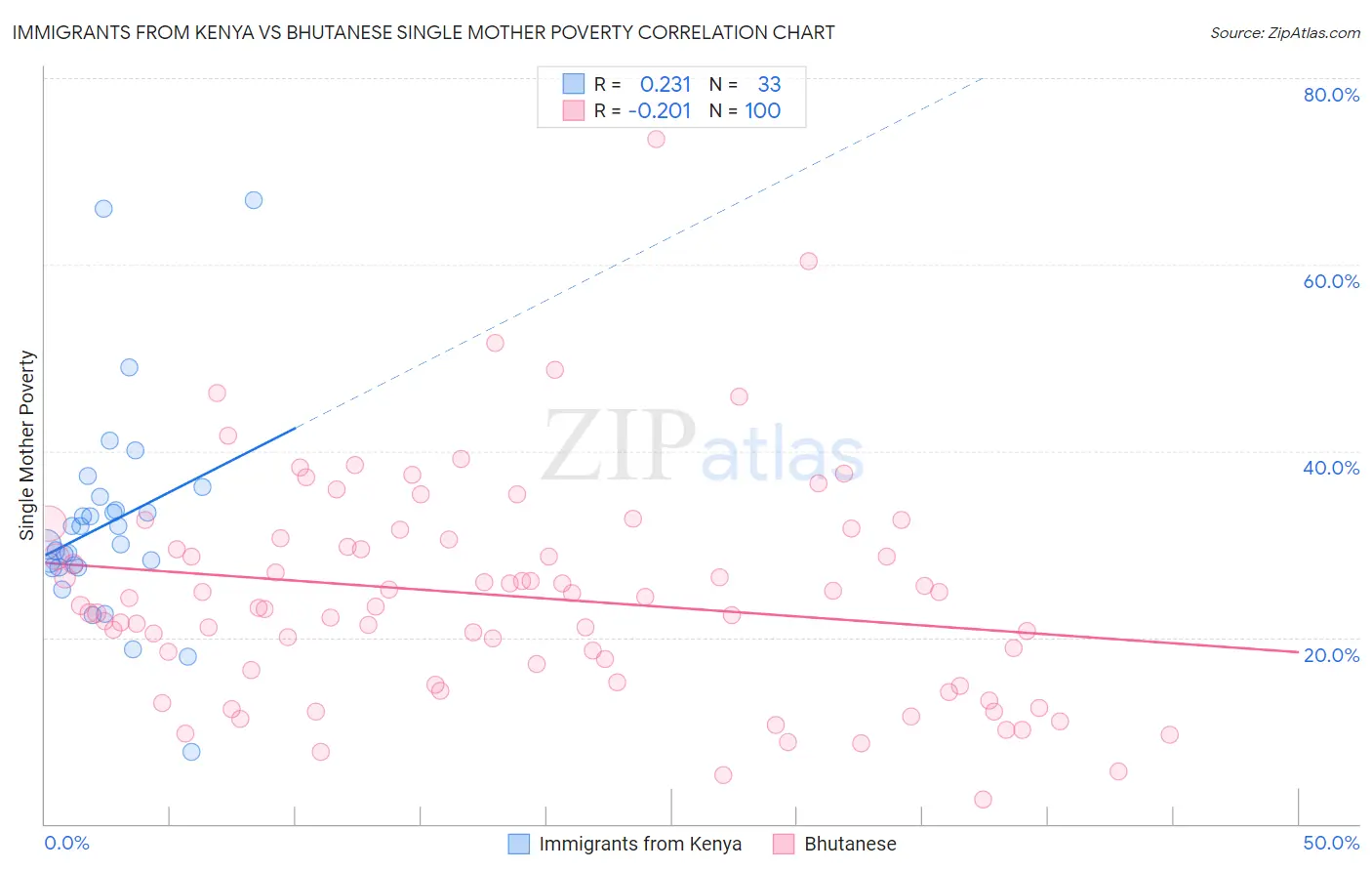 Immigrants from Kenya vs Bhutanese Single Mother Poverty