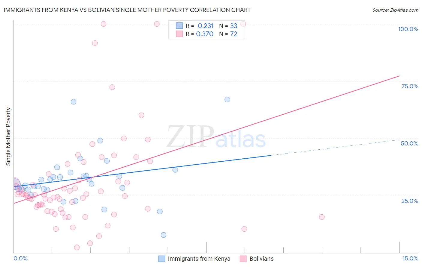 Immigrants from Kenya vs Bolivian Single Mother Poverty